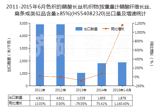 2011-2015年6月色織的醋酸長(zhǎng)絲機(jī)織物(按重量計(jì)醋酸纖維長(zhǎng)絲、扁條或類似品含量≥85%)(HS54082320)出口量及增速統(tǒng)計(jì)